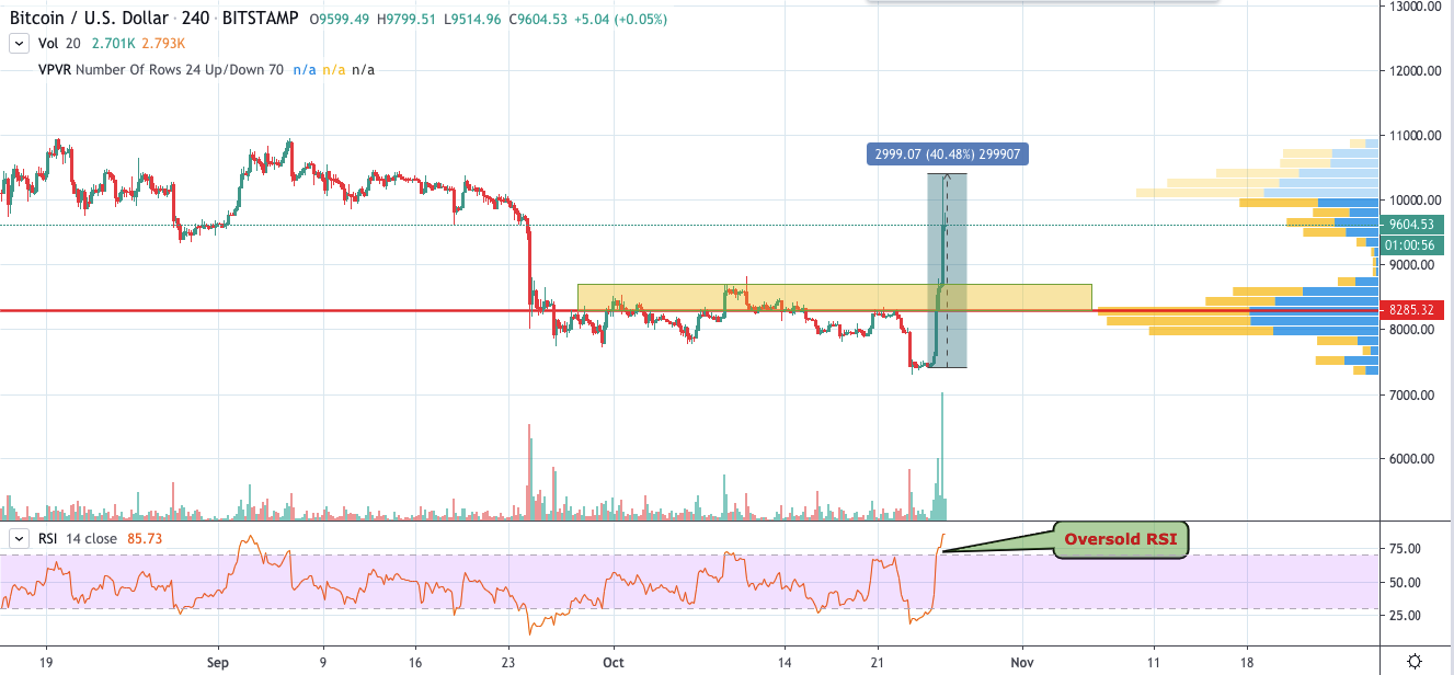 BTC/USD chart by TradingView